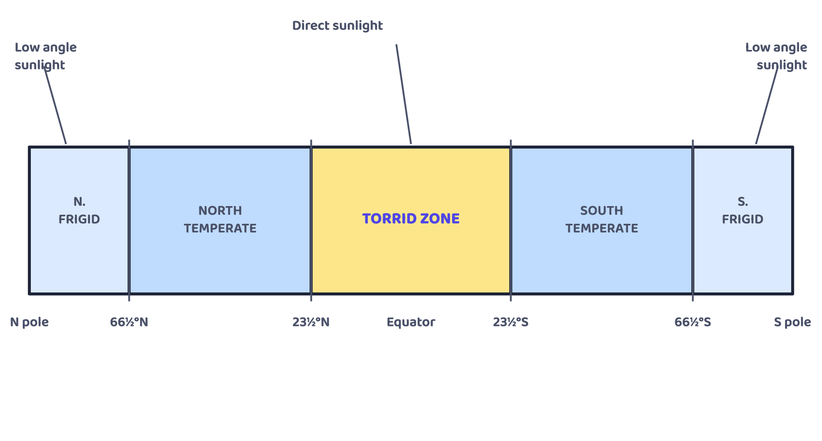 Figure 3. The Earth's temperature zones. Sunlight falls most directly on the Torrid Zone and at a low angle near the poles, so insolation, and temperature, is highest at the equator and lowest at the poles