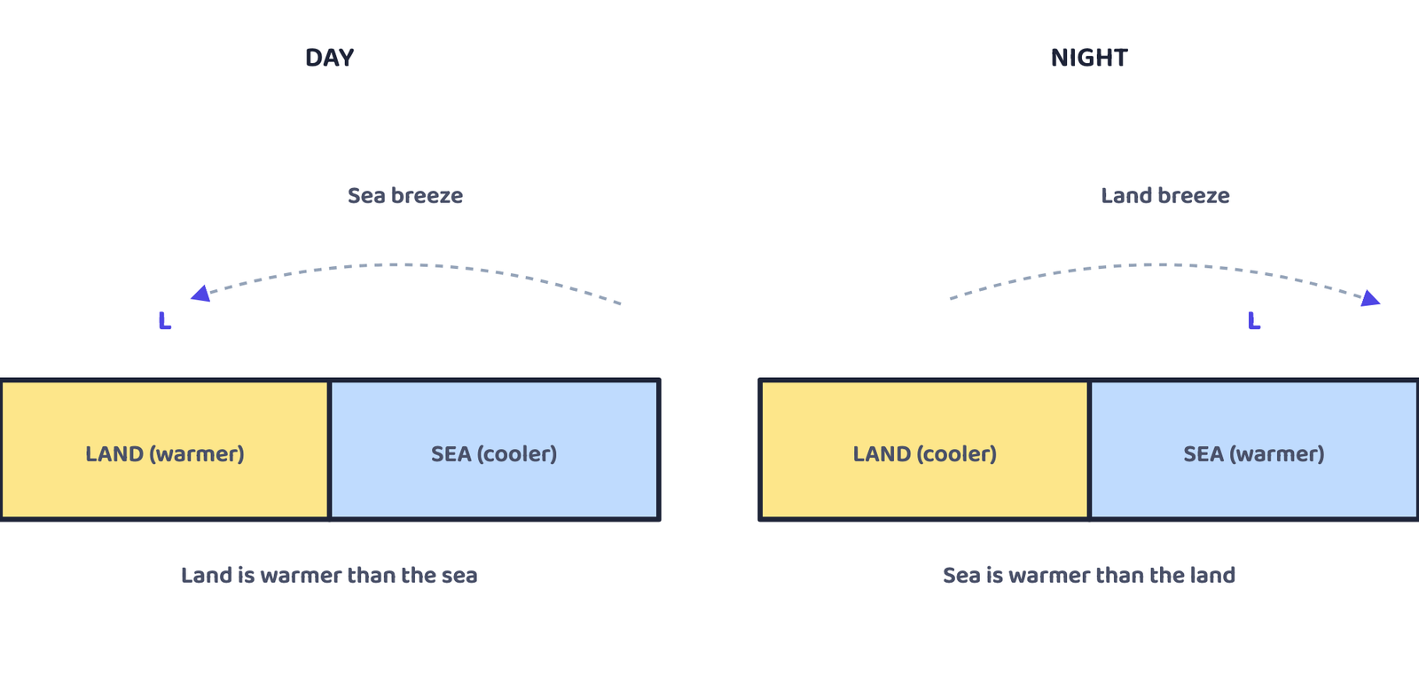 Figure 4. Sea breeze blows from sea to land in the day, when the land is warmer; land breeze blows from land to sea at night, when the sea is warmer