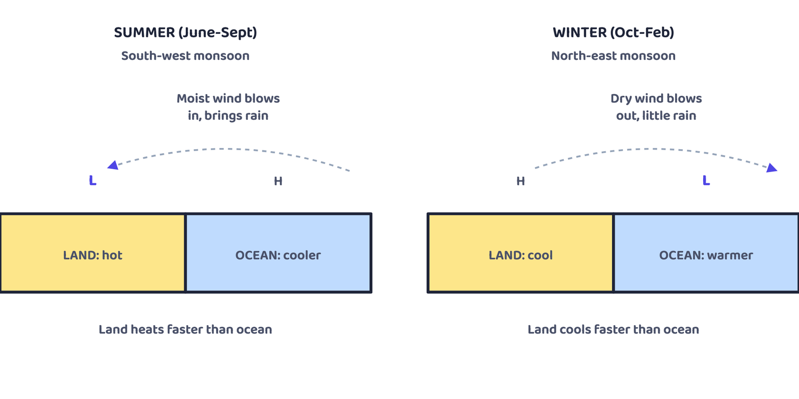 Figure 5. The monsoon works like a giant sea breeze and land breeze that reverses with the seasons: moist wind blows onto land in summer, dry wind blows off it in winter
