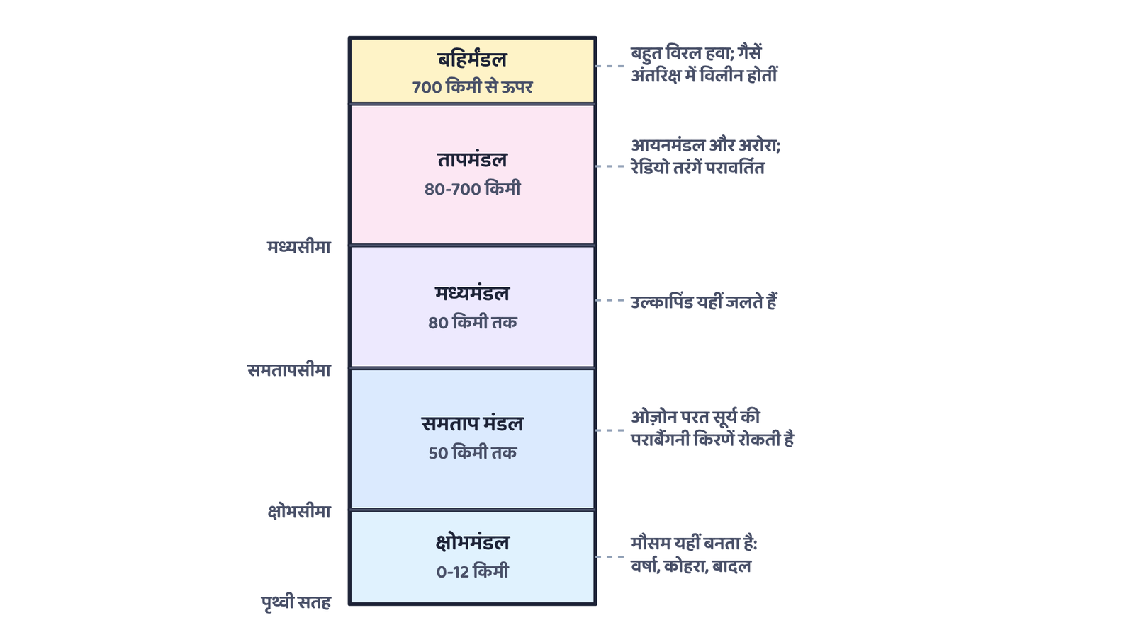 चित्र 2. ऊँचाई के अनुसार सजी वायुमंडल की पाँच परतें