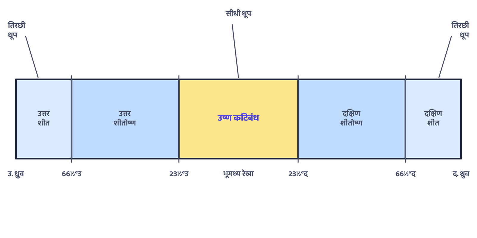 चित्र 3. पृथ्वी के तापमान कटिबंध। सूर्य की किरणें उष्ण कटिबंध पर सबसे सीधी और ध्रुवों के पास सबसे तिरछी पड़ती हैं, इसलिए सूर्यातप और तापमान भूमध्य रेखा पर सबसे अधिक और ध्रुवों पर सबसे कम होता है