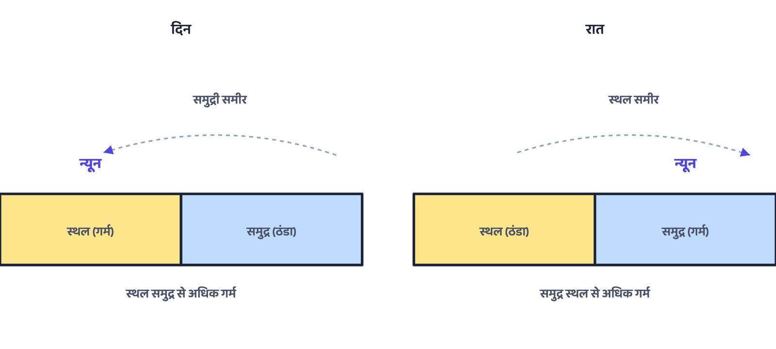 चित्र 4. दिन में स्थल गर्म होने पर समुद्र से स्थल की ओर समुद्री समीर चलती है; रात में समुद्र गर्म रहने पर स्थल से समुद्र की ओर स्थल समीर चलती है