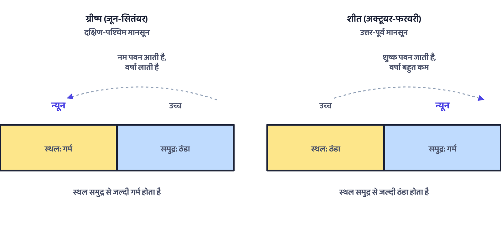 चित्र 5. मानसून एक विशाल समुद्री और स्थल समीर की तरह काम करता है, जो ऋतु के साथ दिशा बदल लेता है: गर्मियों में नम पवन स्थल की ओर आती है, सर्दियों में शुष्क पवन बाहर जाती है