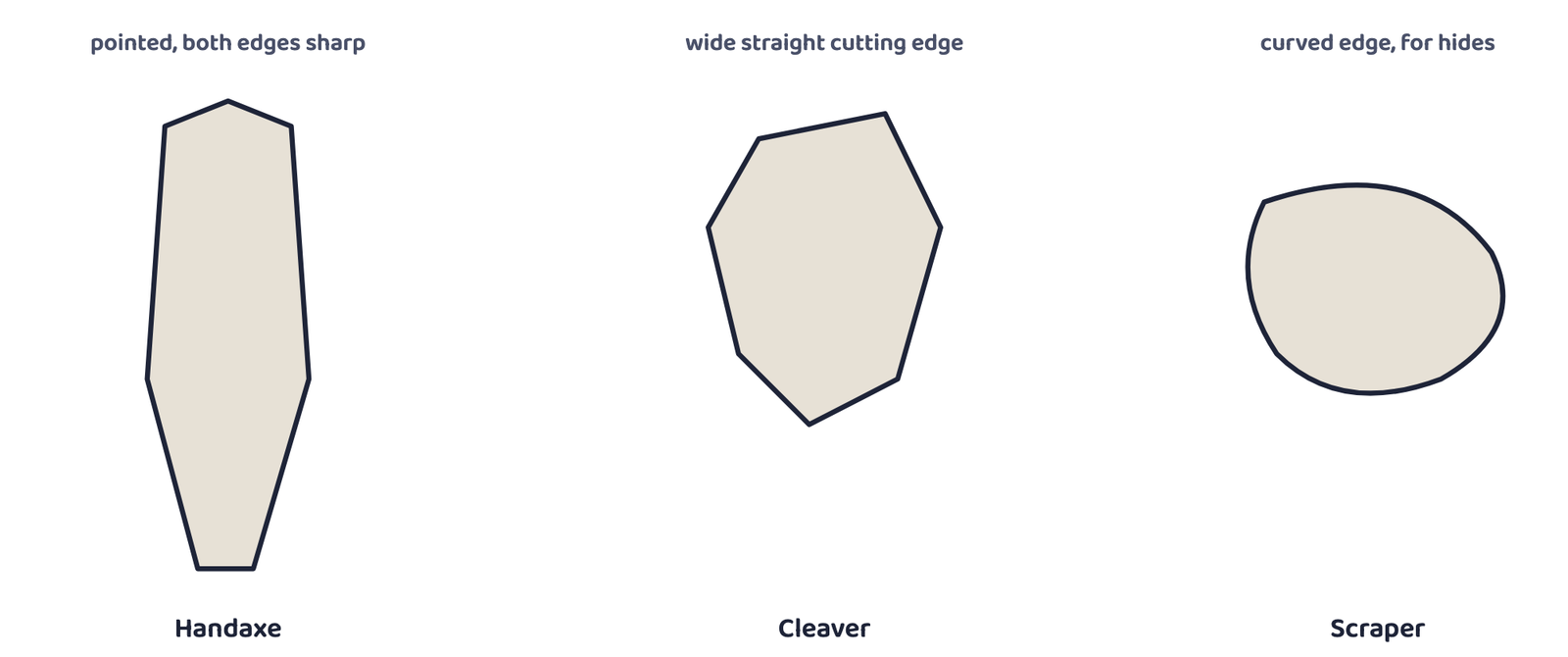 Figure 1: Three common Palaeolithic stone tools. Handaxes and cleavers cut and chopped; scrapers cleaned animal hides.