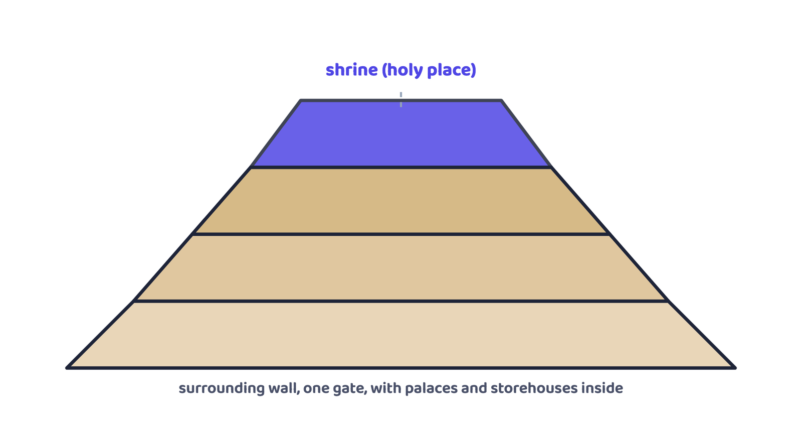 Figure 2: A ziggurat: a stepped temple that also served as the city's holy place and treasury.
