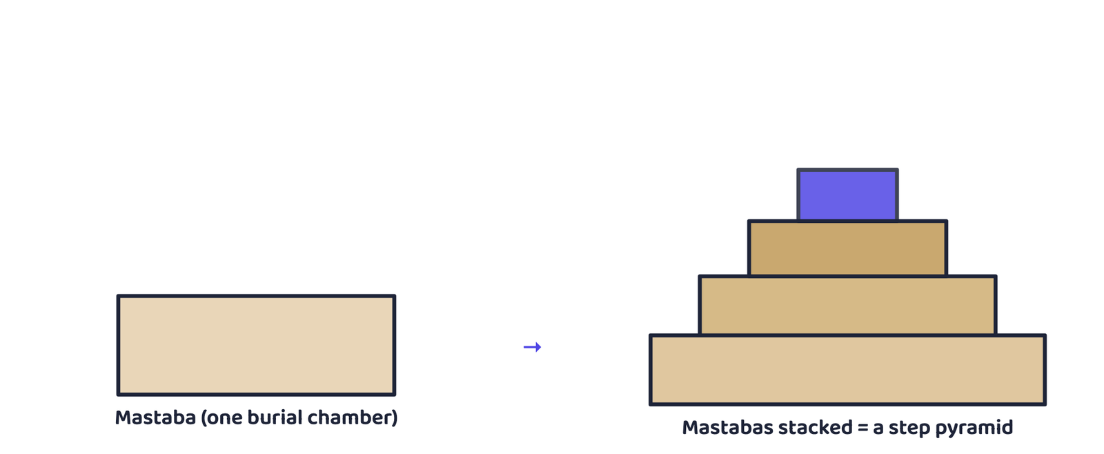 Figure 3: Mastabas placed one over another gradually formed a stepped pyramid, like the Step Pyramid at Saqqara.