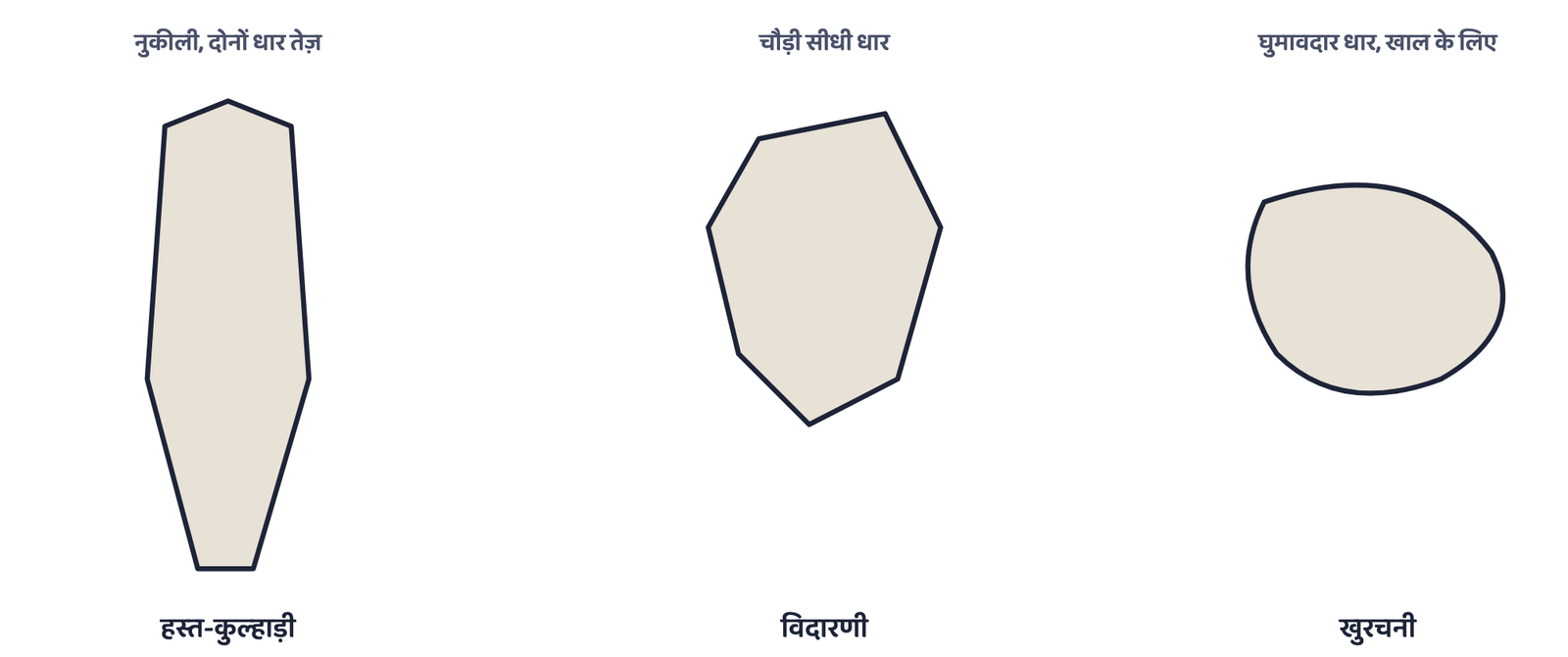 चित्र 1: पुरापाषाणकाल के तीन सामान्य पत्थर के औजार। हस्त-कुल्हाड़ी और विदारणी काटती और चीरती थीं; खुरचनी पशुओं की खाल साफ करती थी।