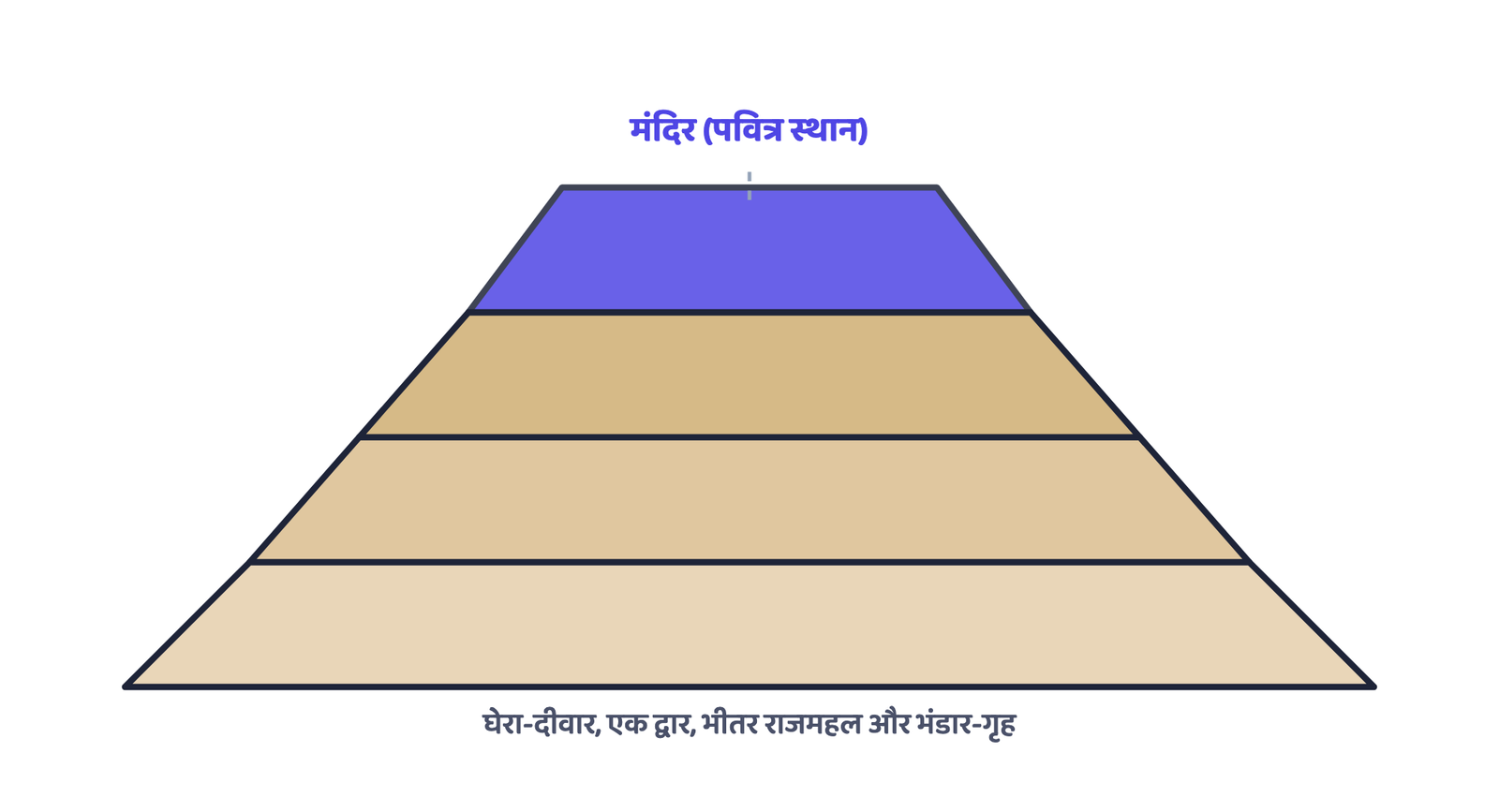 चित्र 2: एक जिगुरात: सीढ़ीदार मंदिर, जो नगर का पवित्र स्थान और खज़ाना दोनों था।