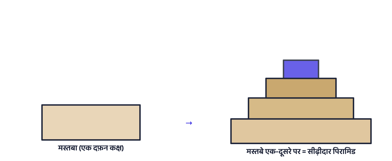 चित्र 3: मस्तबों को एक-दूसरे के ऊपर रखकर धीरे-धीरे सीढ़ीदार पिरामिड बना, जैसे सक्कारा का सीढ़ीदार पिरामिड।