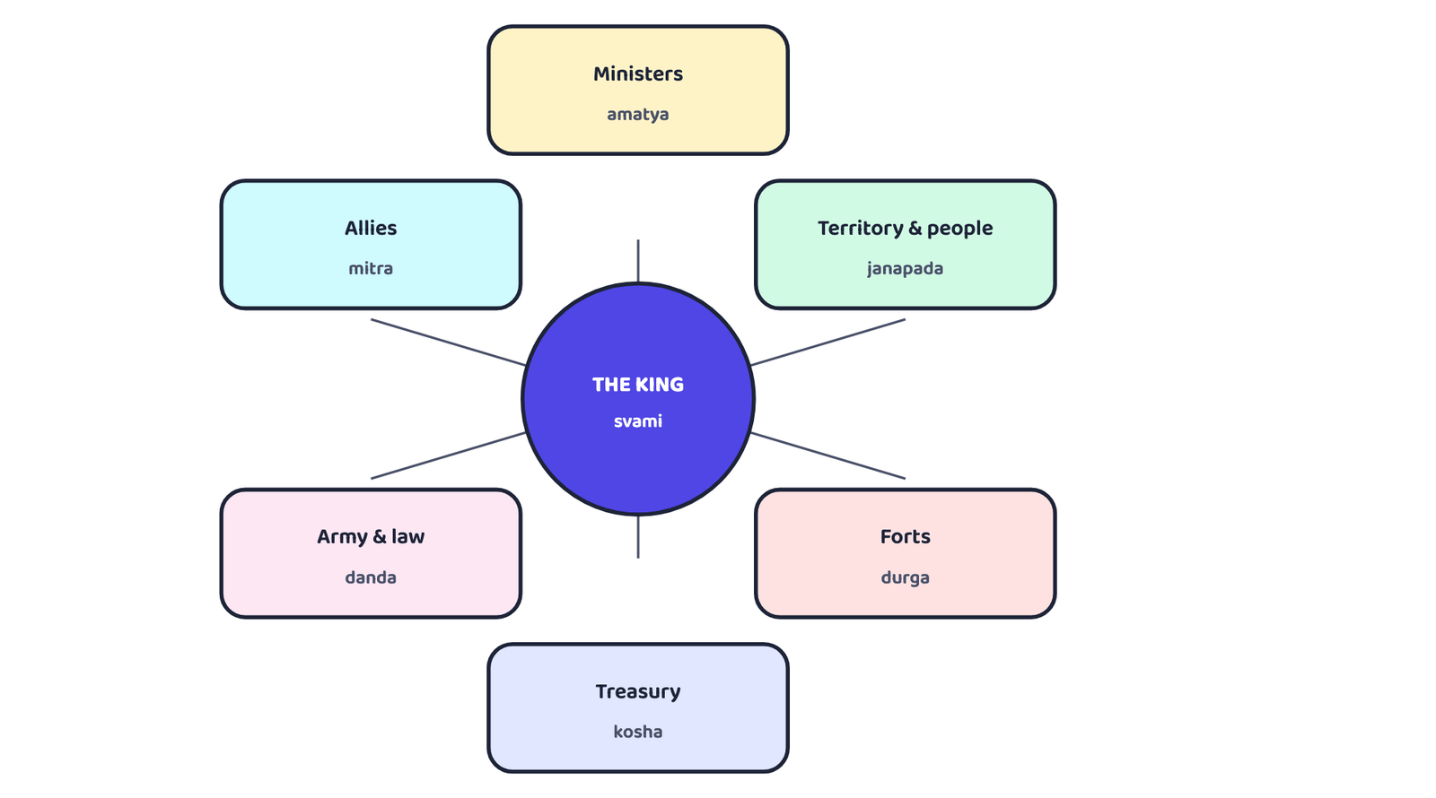 Figure 1: Kautilya's Saptanga, the seven constituents of the state described in the Arthashastra. The state, he argued, functions effectively only when all seven stay properly integrated.