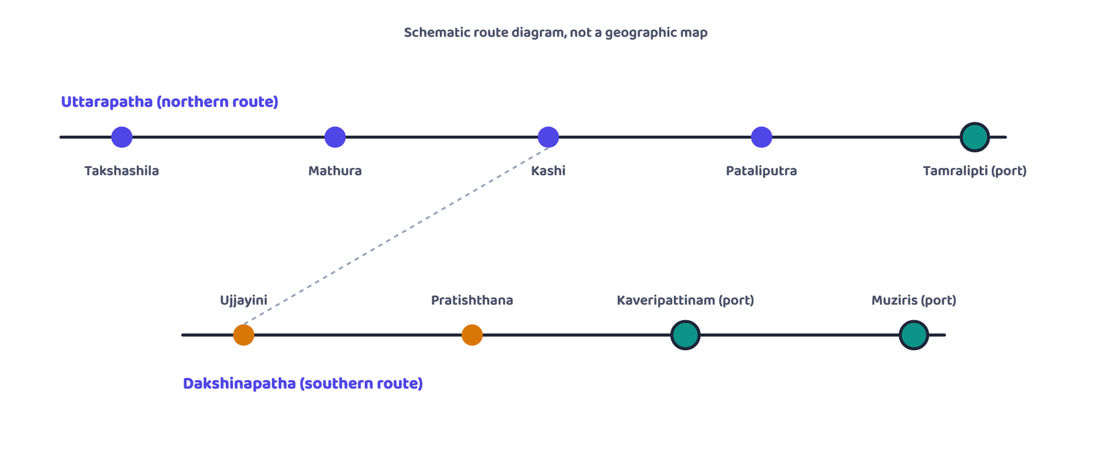 Figure 2: The two great overland trade routes of early India, the Uttarapatha in the north and the Dakshinapatha in the south, linking inland cities to coastal ports. Drawn as a schematic route diagram, not a geographically accurate map.