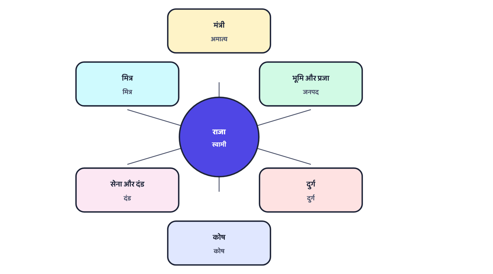 चित्र 1: कौटिल्य का सप्तांग, अर्थशास्त्र में वर्णित राज्य के सात अंग। कौटिल्य के अनुसार राज्य तभी प्रभावी ढंग से कार्य करता है जब ये सातों अंग एक साथ ठीक से जुड़े रहें।