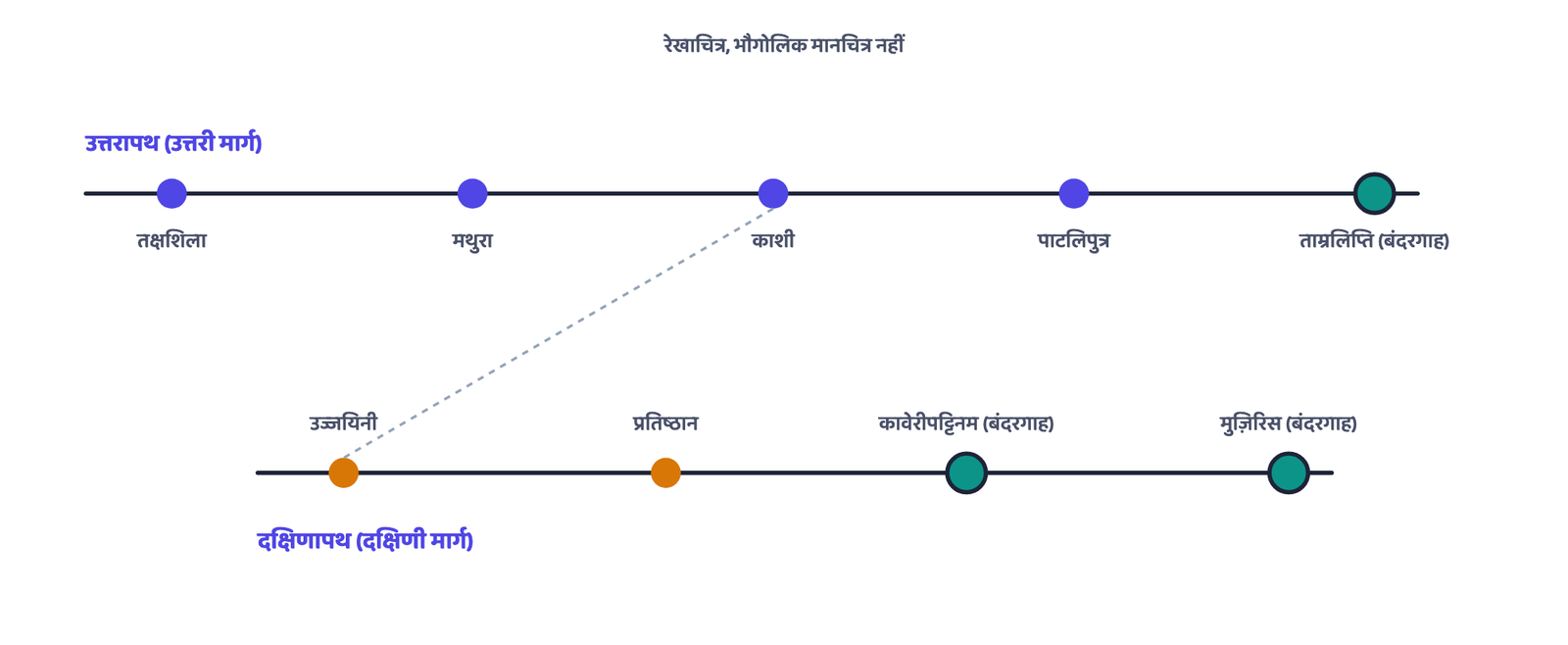 चित्र 2: आरंभिक भारत के दो महान स्थल-व्यापार मार्ग, उत्तर में उत्तरापथ और दक्षिण में दक्षिणापथ, जो आंतरिक नगरों को तटीय बंदरगाहों से जोड़ते थे। यह एक रेखाचित्र है, भौगोलिक रूप से सटीक मानचित्र नहीं।