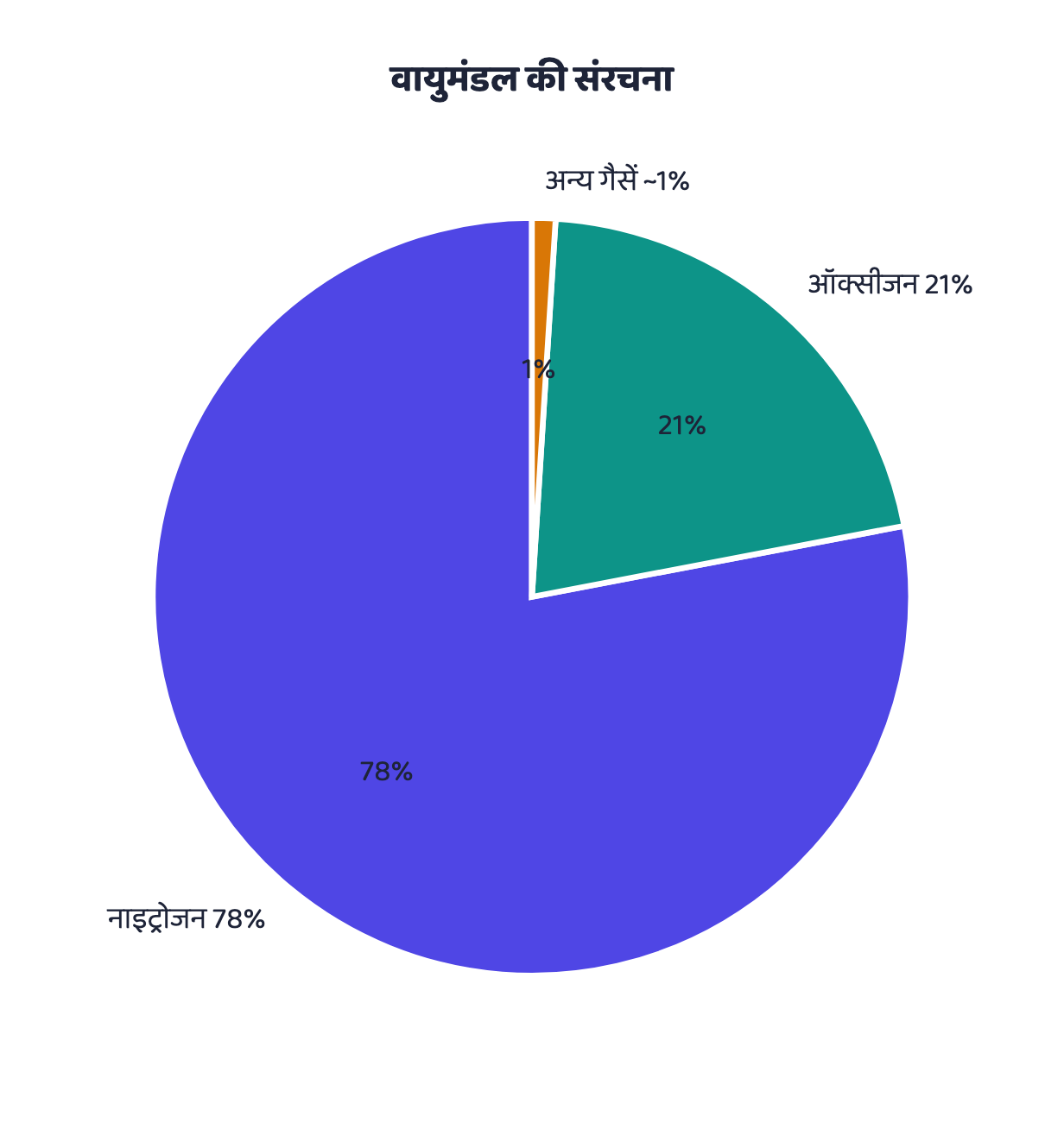 चित्र 1. आयतन के अनुसार वायुमंडल की संरचना: नाइट्रोजन 78%, ऑक्सीजन 21%, और लगभग 1% अन्य गैसें