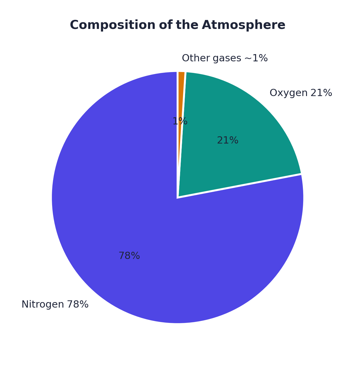 Figure 1. Composition of the atmosphere by volume: nitrogen 78%, oxygen 21%, and about 1% of other gases