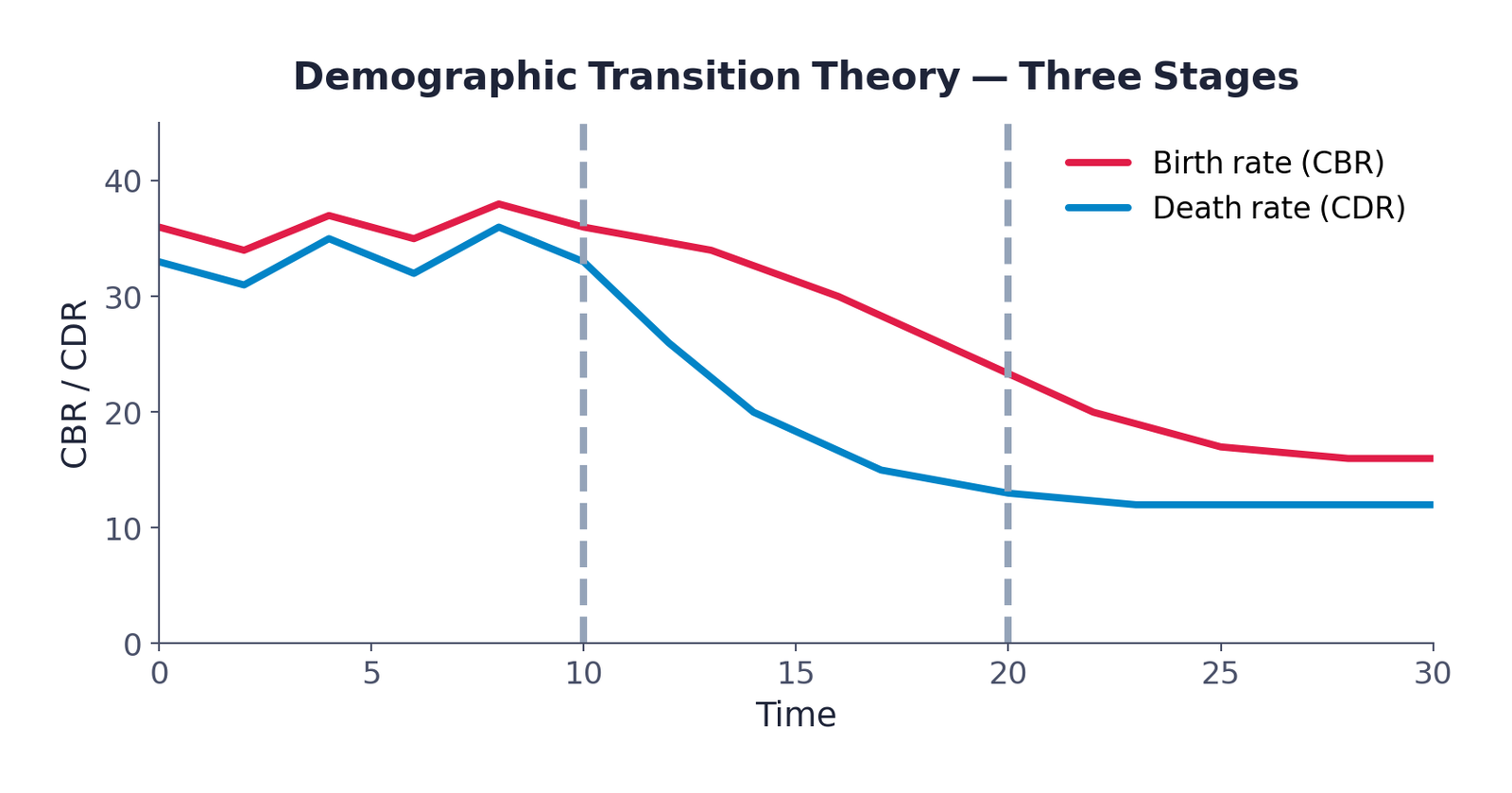 Graph 1 · Demographic Transition Theory. The birth rate stays high longer than the death rate, so population grows fastest in Stage II, then both rates settle low in Stage III