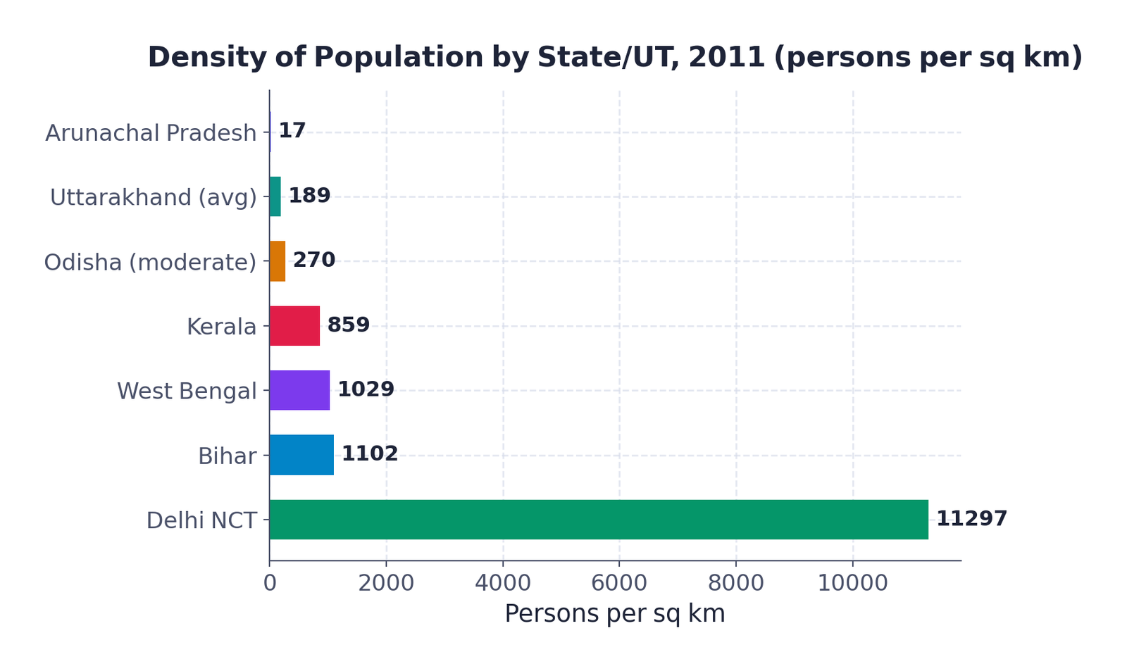 Density of population ranges from 17 persons per sq km in Arunachal Pradesh to 11,297 persons per sq km in the National Capital Territory of Delhi (2011).