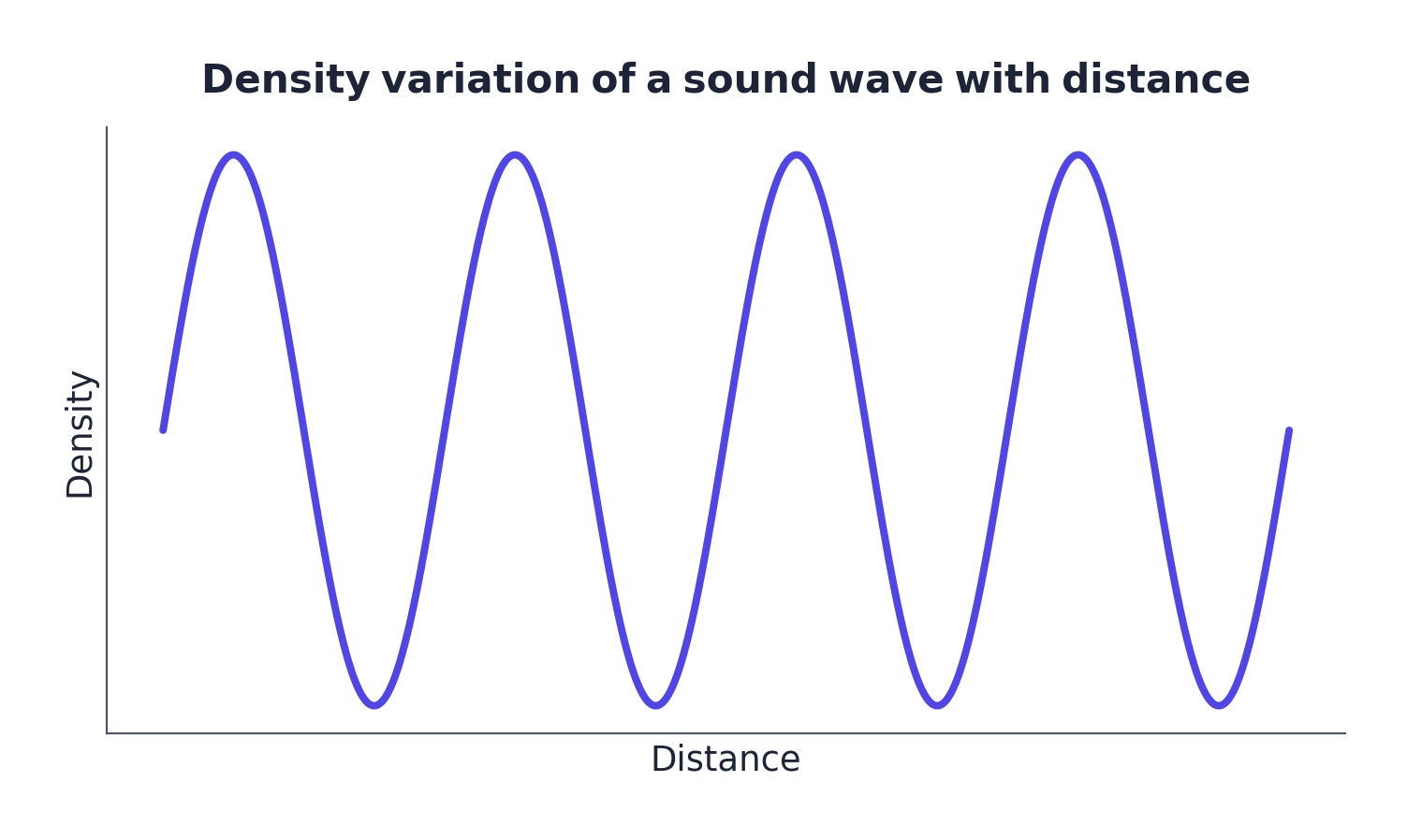 Graph 1 · A sound wave plotted as density against distance: the highest points are crests (maximum density, in a compression), the lowest points are troughs (minimum density, in a rarefaction)