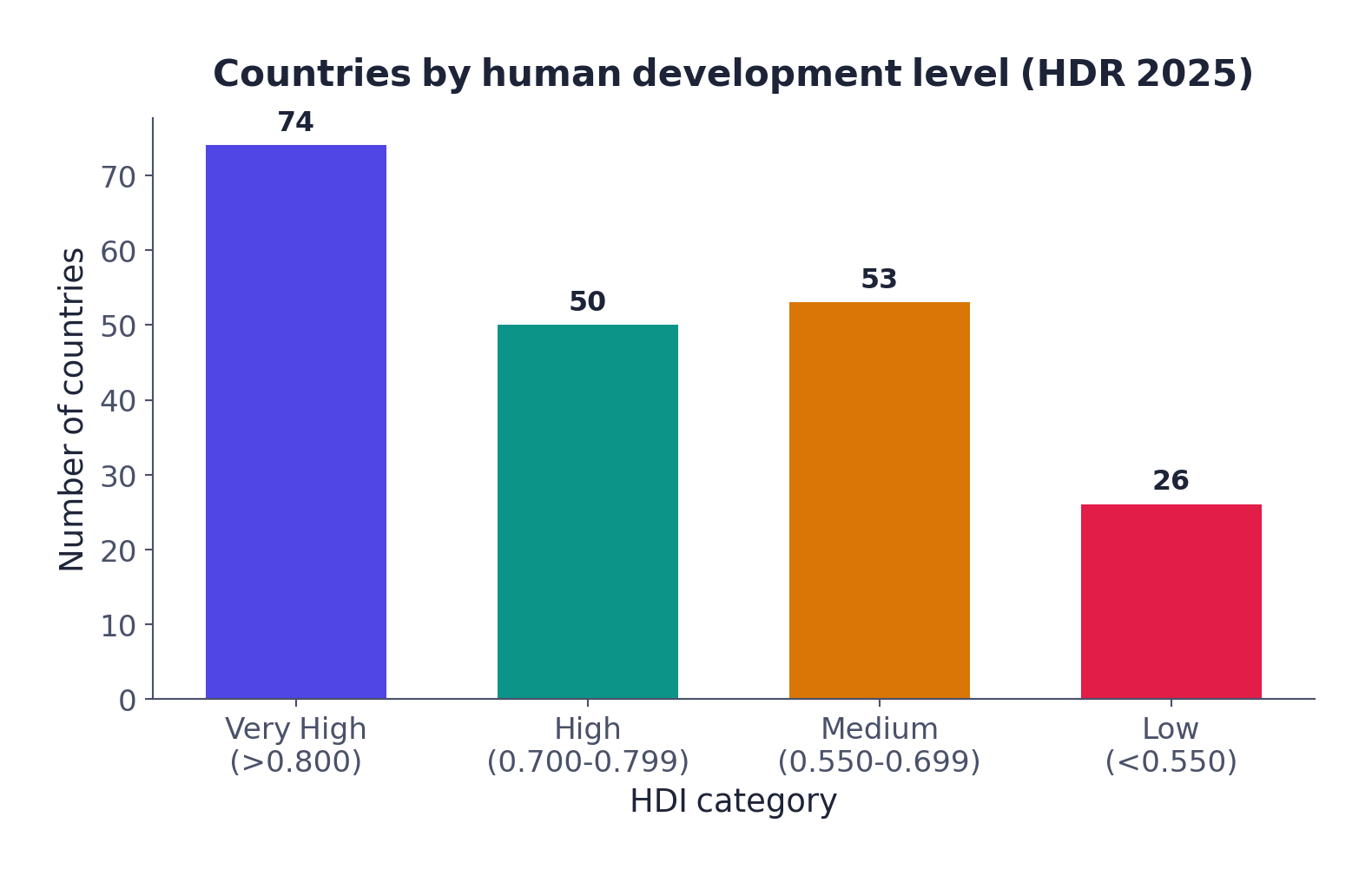 Bar graph: number of countries in each human development category, Human Development Report 2025. Very High 74, High 50, Medium 53, Low 26.