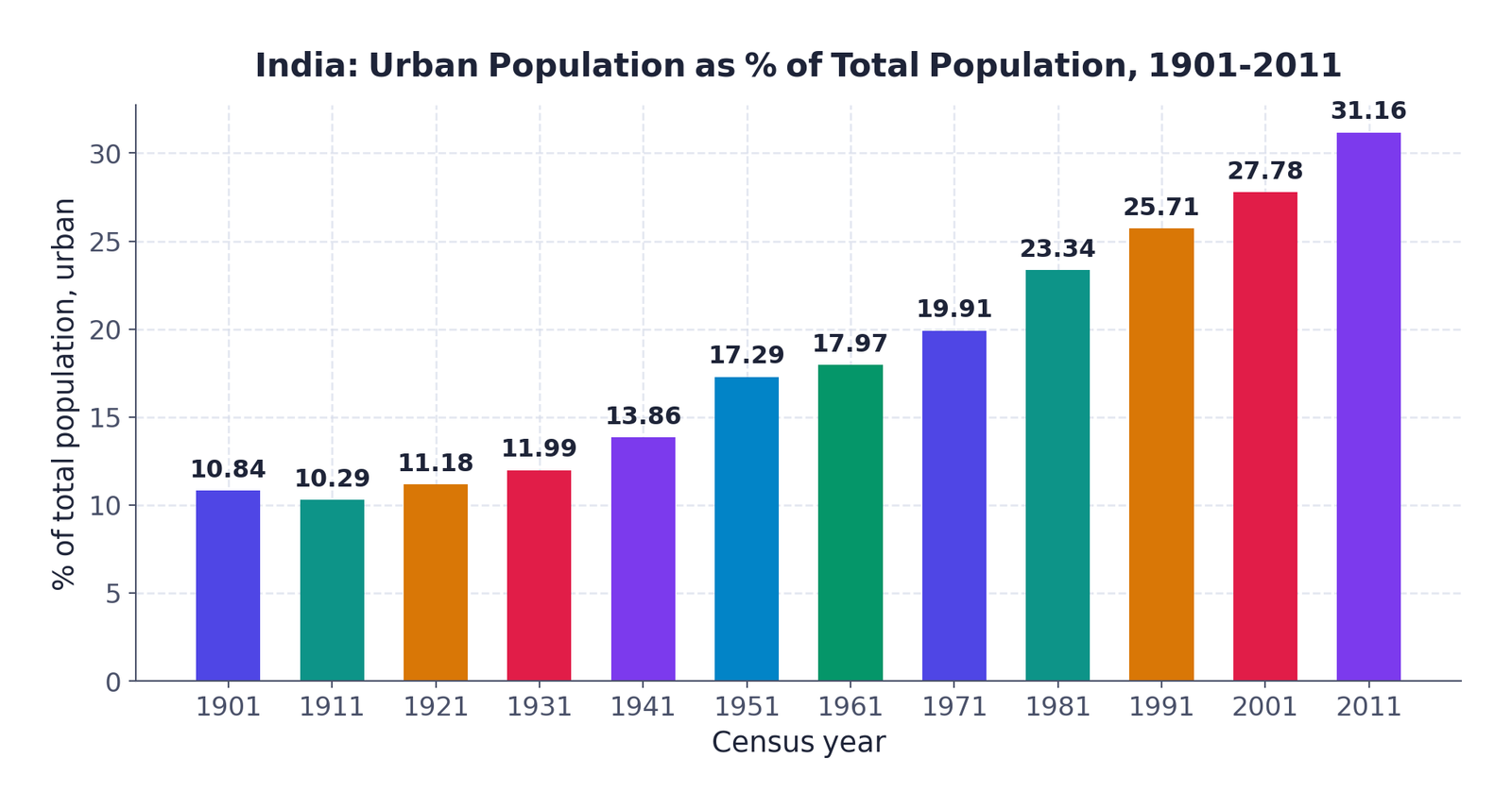Bar chart: India's urban population as a percentage of total population, 1901 to 2011, rising from 10.84% in 1901 to 31.16% in 2011.