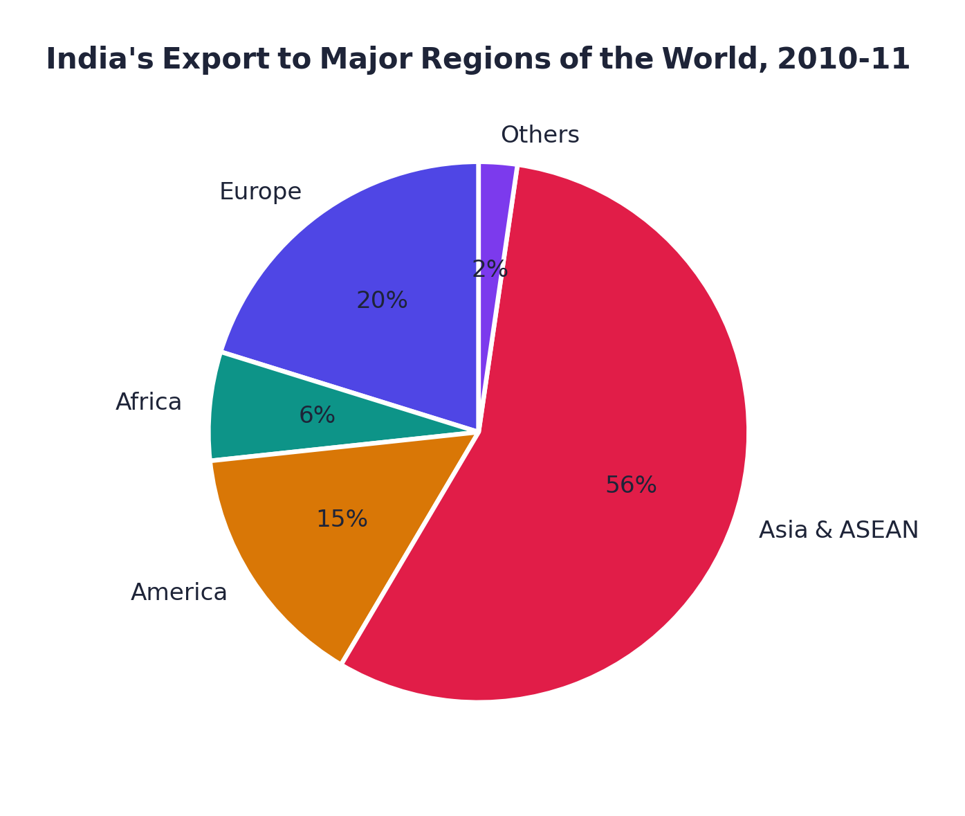 India's export share by world region, 2010-11, drawn from the calculated angles
