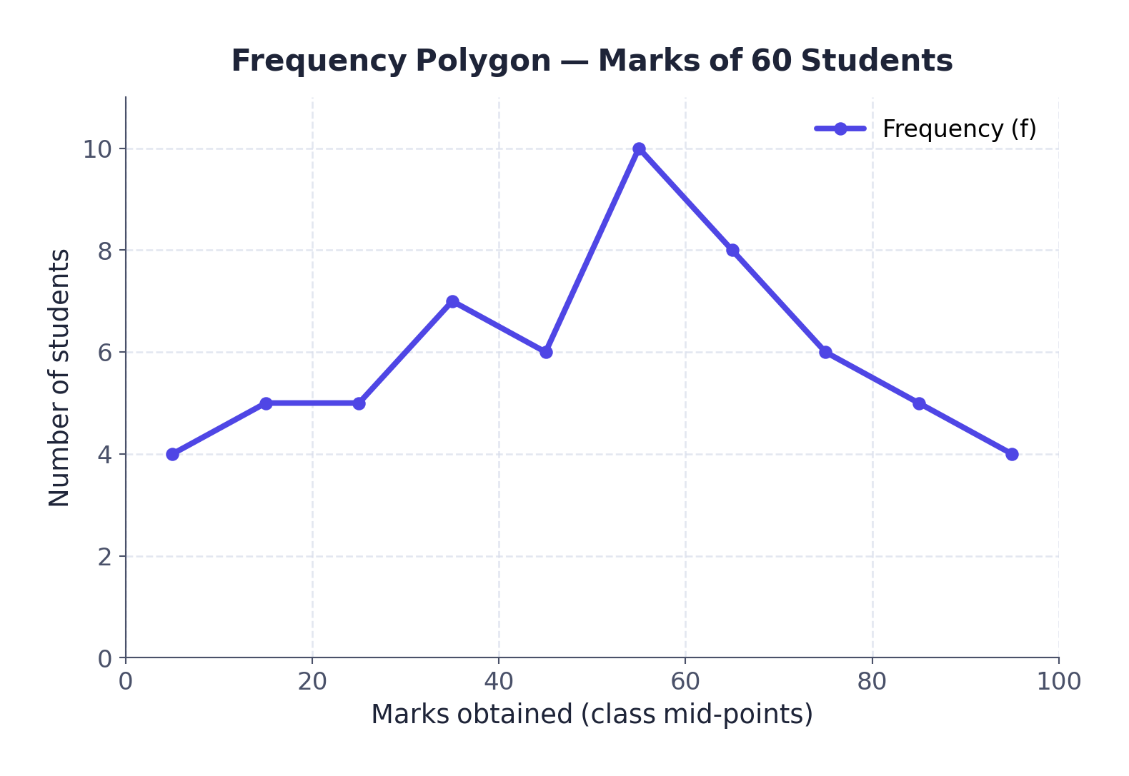 Frequency polygon of the 60 students' marks, plotted at each class's mid-point