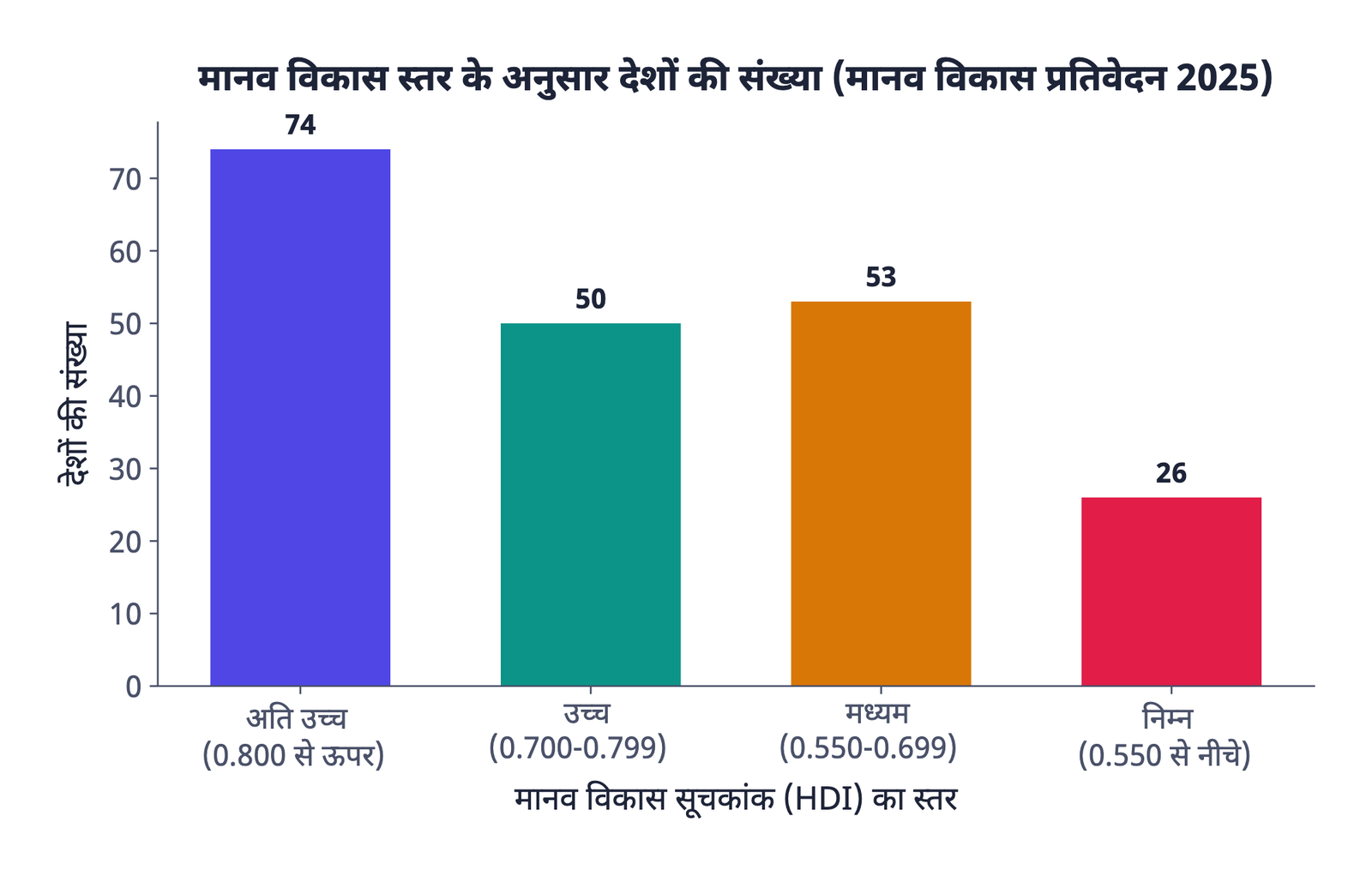 ग्राफ़ 1: मानव विकास प्रतिवेदन 2025 के अनुसार हर संवर्ग में देशों की संख्या। मध्यम समूह सबसे बड़ा है, 53 देश।