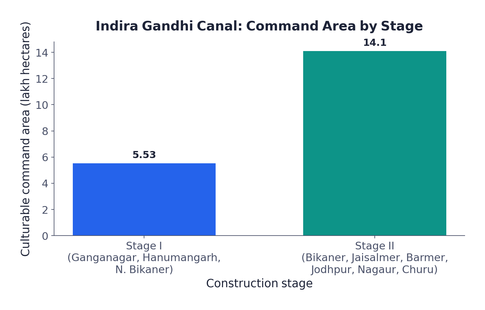 Figure 1: Stage II of the Indira Gandhi Canal commands more than double the culturable area of Stage I, but over harsher desert terrain with shifting sand dunes and summer temperatures up to 50C.