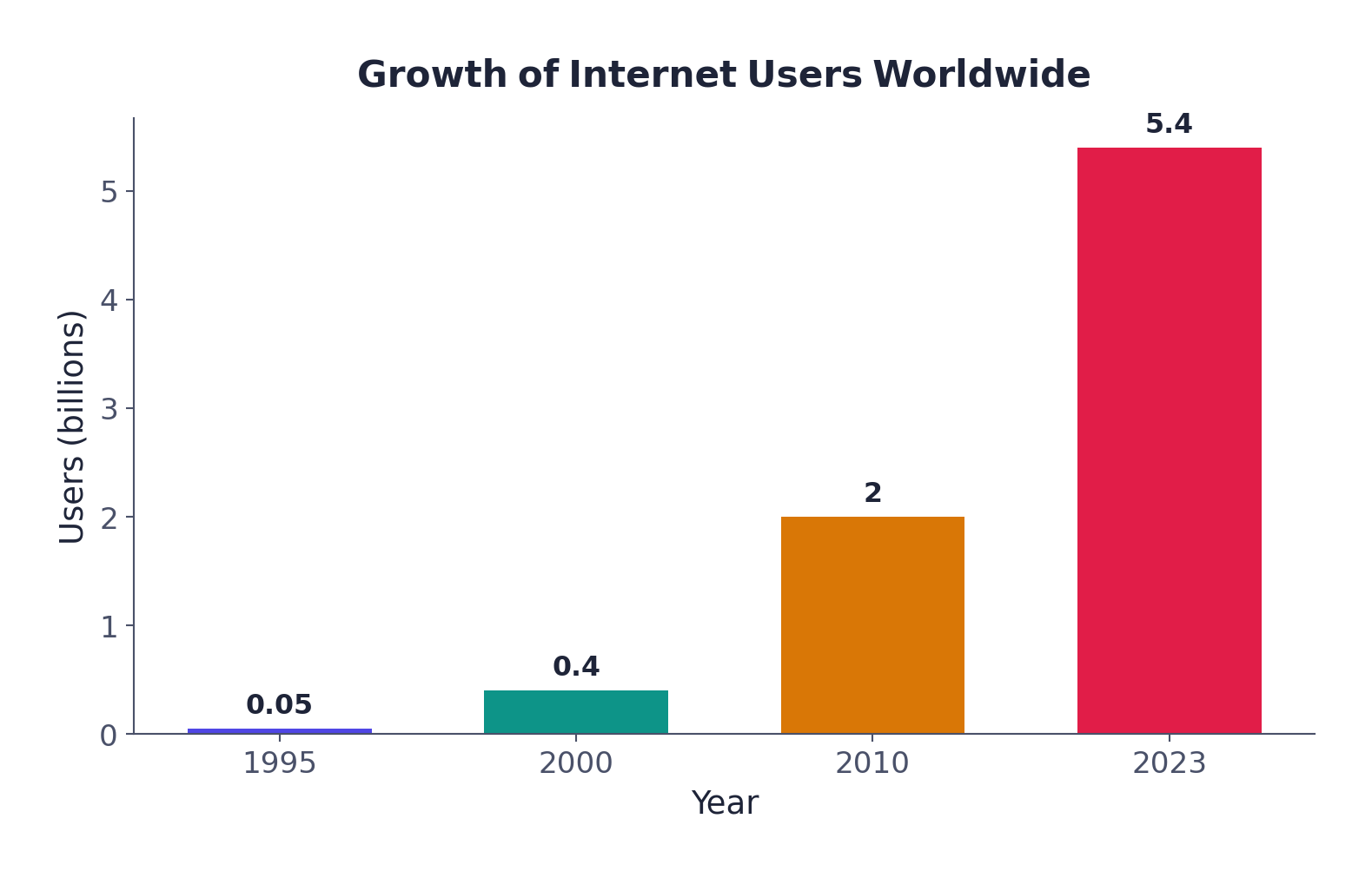Worldwide internet users grew from under 50 million in 1995 to about 5.4 billion in 2023