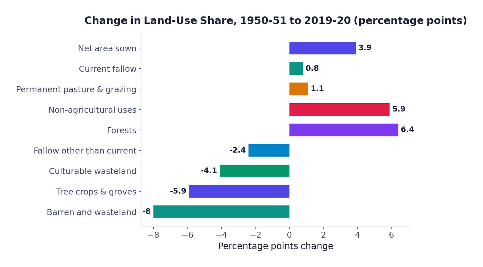 Change in land-use share of each of the nine categories, 1950-51 to 2019-20, in percentage points