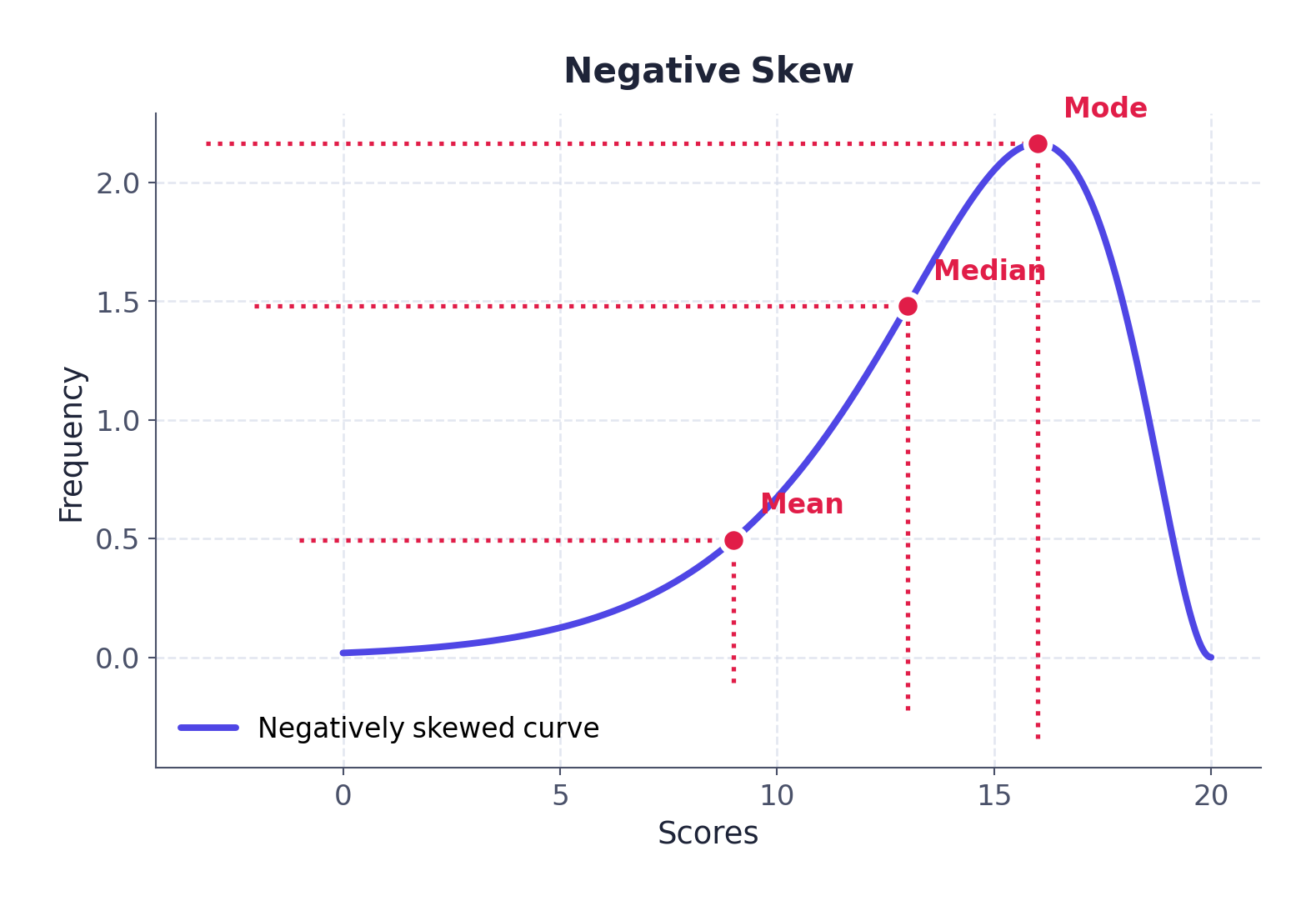 Fig. 2.3 : Negative skew: the long tail points toward lower values, so the Mean is pulled furthest to the left, with Mode nearest the peak and Median in between.