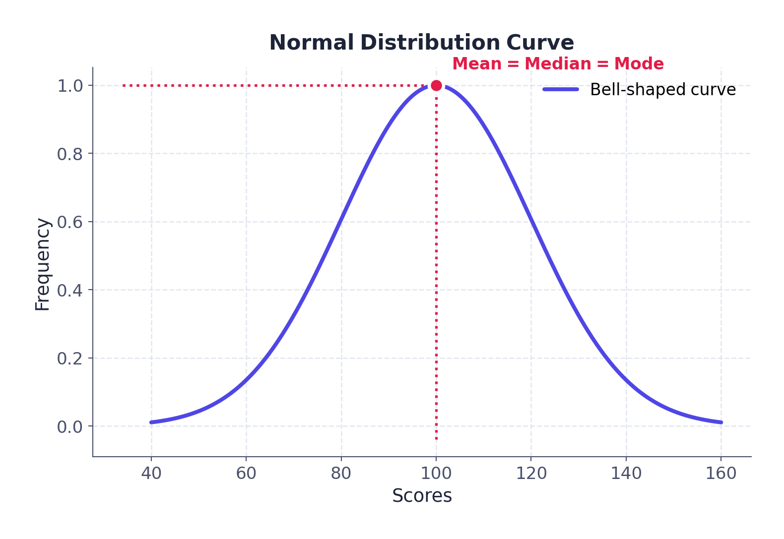 Fig. 2.1 : In a normal distribution the curve is perfectly symmetrical, so the mean, median and mode all fall at the same central point.