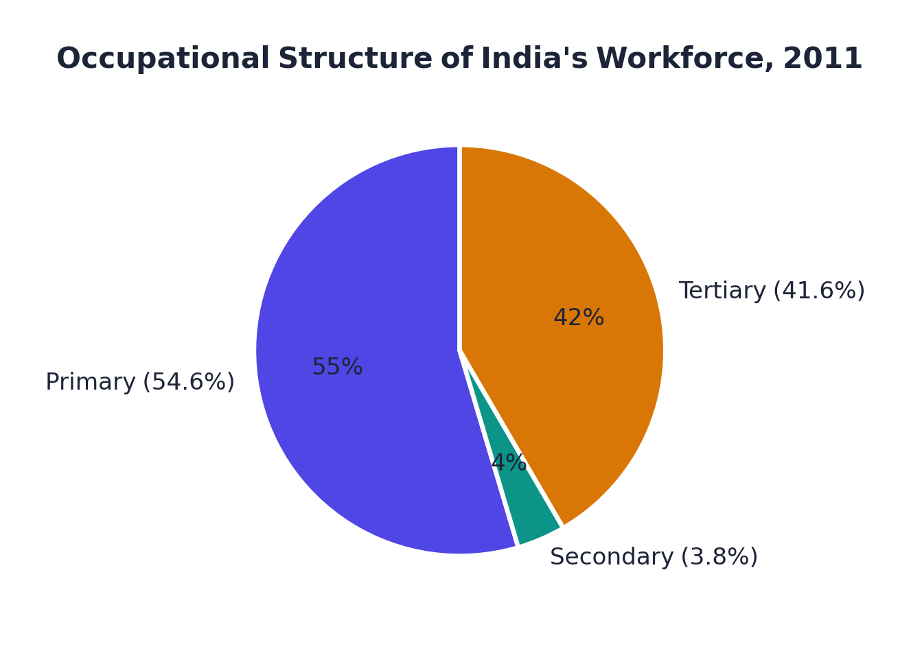 Sectoral composition of India's workforce, 2011: Primary 54.6%, Secondary 3.8%, Tertiary 41.6%.