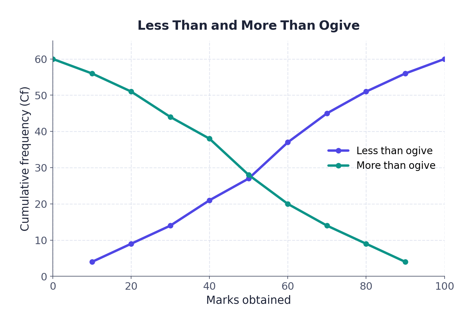 Less Than and More Than Ogive curves for the 60 students' marks, crossing near 50 marks