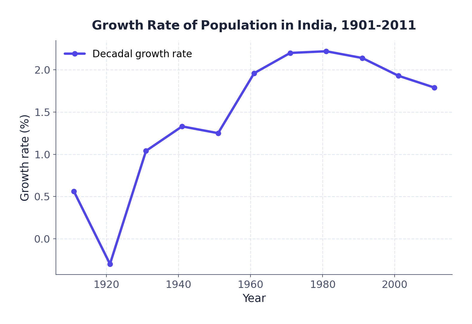 Growth rate of population in India, 1901-2011, plotted as a line graph