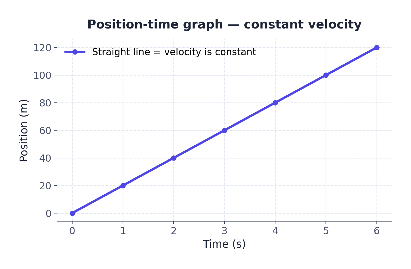 Graph 1 · A straight line on a position-time graph means the velocity is constant