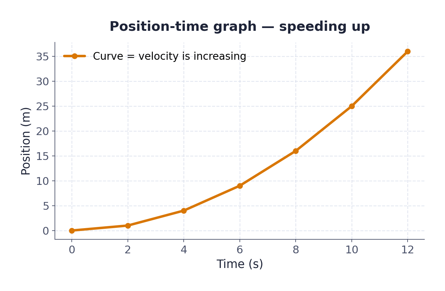 Graph 2 · A curve on a position-time graph means the velocity is changing, so the object is accelerating