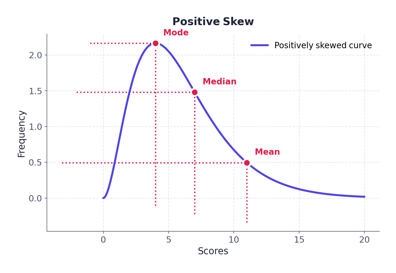 Fig. 2.2 : Positive skew: the curve has a long tail toward higher values, pulling the Mean furthest to the right, with Mode nearest the peak and Median in between.