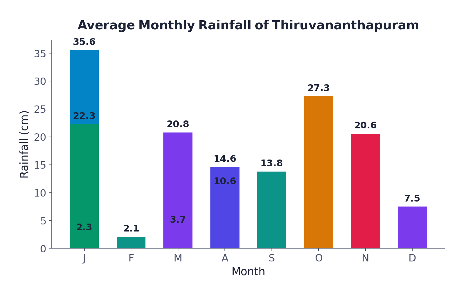 Average monthly rainfall of Thiruvananthapuram, drawn as a simple bar diagram
