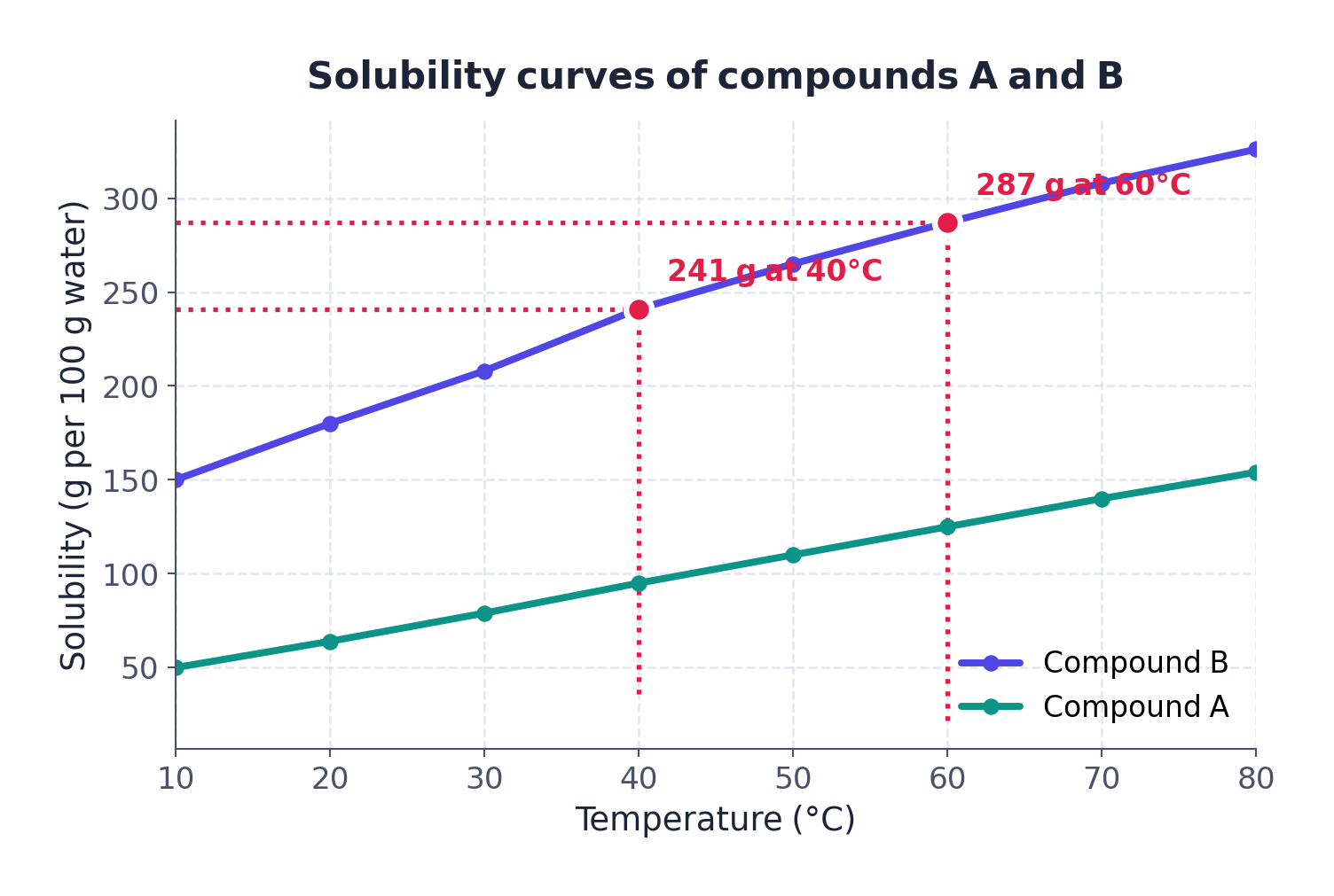 Graph 1 · Solubility curves of compounds A and B in water. Both rise with temperature, but B is far more soluble and rises faster