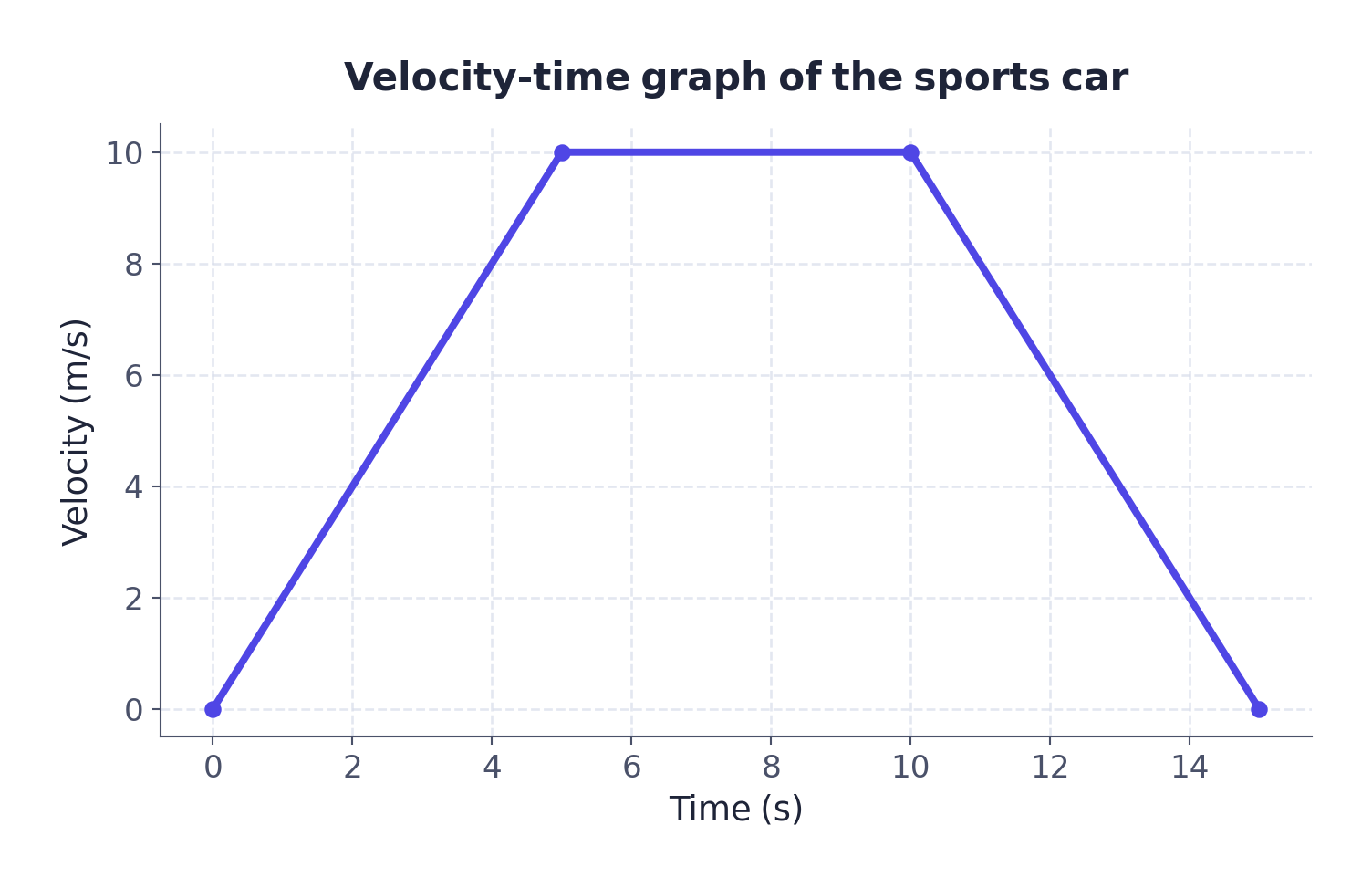 Graph 1 · Velocity-time graph of a 1500 kg sports car speeding up, cruising, then braking