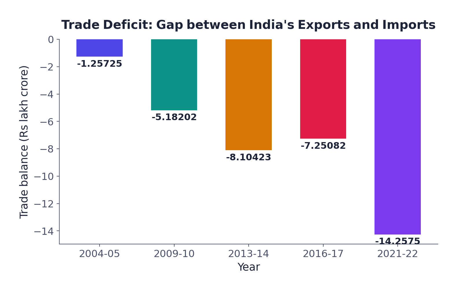 India's growing trade deficit, drawn from Table 8.1's own trade-balance column: the gap between exports and imports has widened sharply, especially by 2021-22.