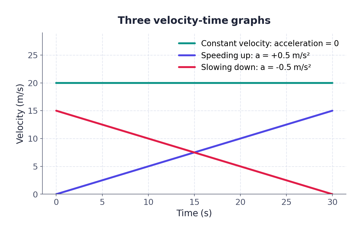 Graph 3 · The three standard velocity-time shapes: constant velocity, speeding up and slowing down, all with constant acceleration