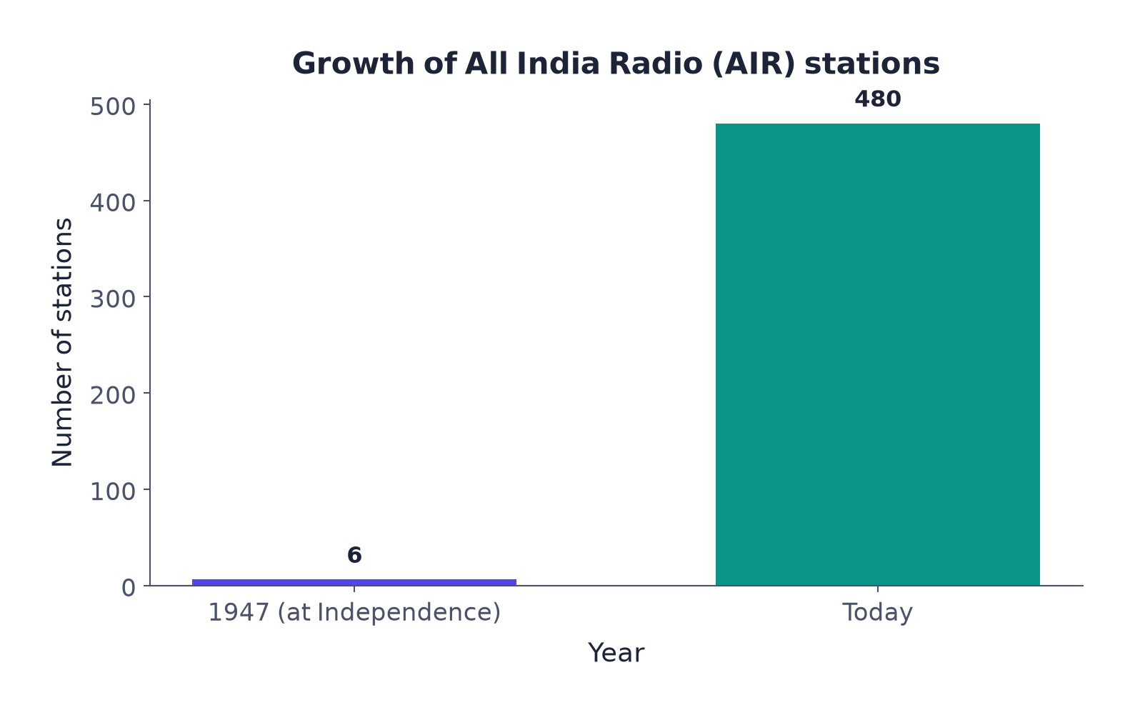 Graph 2: All India Radio's own infrastructure grew from 6 stations at Independence (1947) to 480 stations today, alongside 681 transmitters.