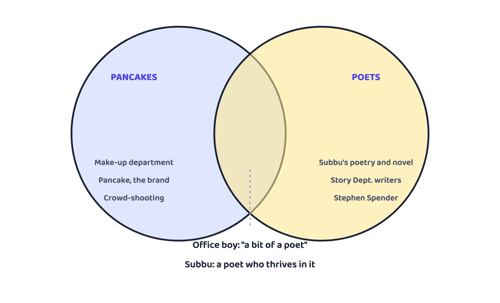 Figure 1: The two worlds of Gemini Studios (one reading of the title). Much of the chapter's comedy comes from characters who stand in both: Subbu, a poet who works fully inside the pancake world, and the office boy, who works inside the pancake world, is "a bit of a poet", and longs to rise in films as a star actor or screenwriter.