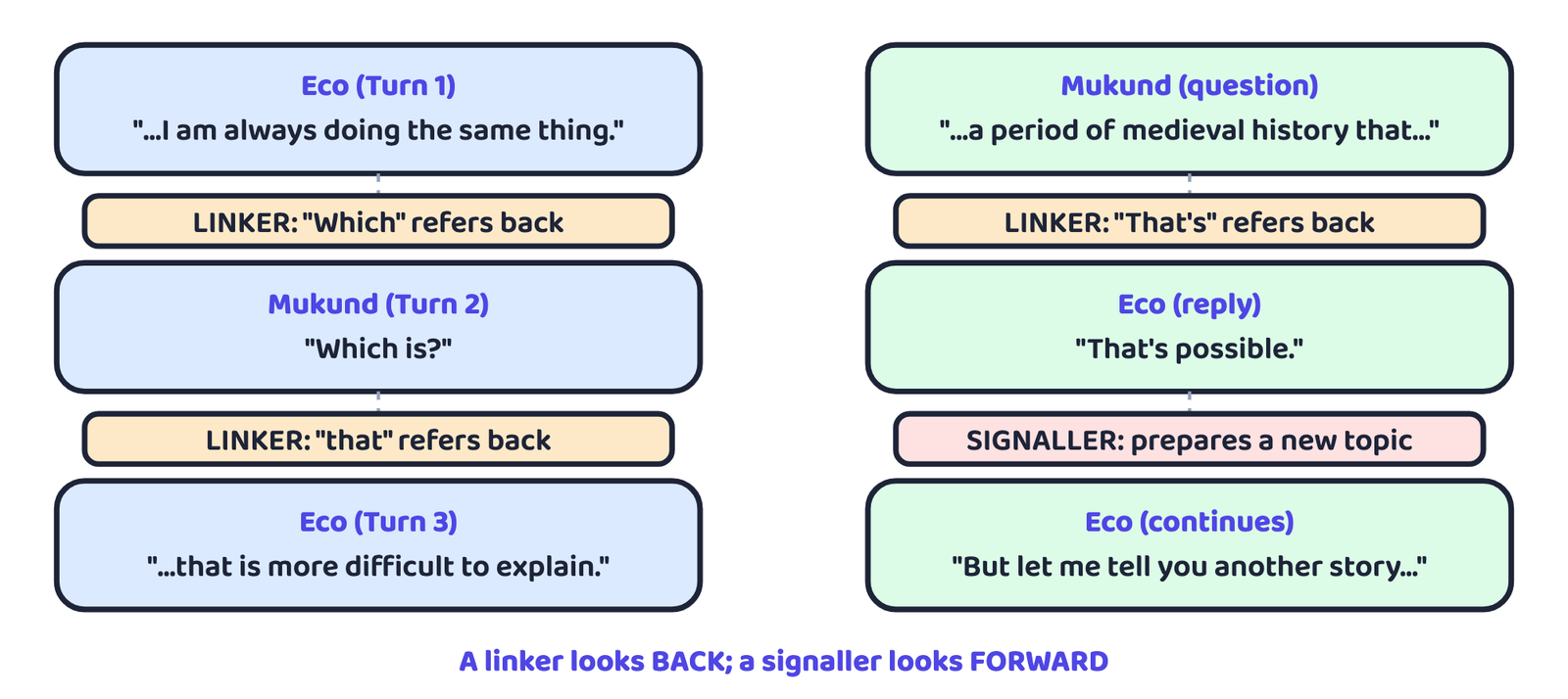 Figure 1: How a linker (left) ties a new turn back to the one before it, using a reference pronoun or a repeated word, compared with a signaller (right), which warns the listener that the topic is about to change. Both examples are genuine lines from the Umberto Eco interview.