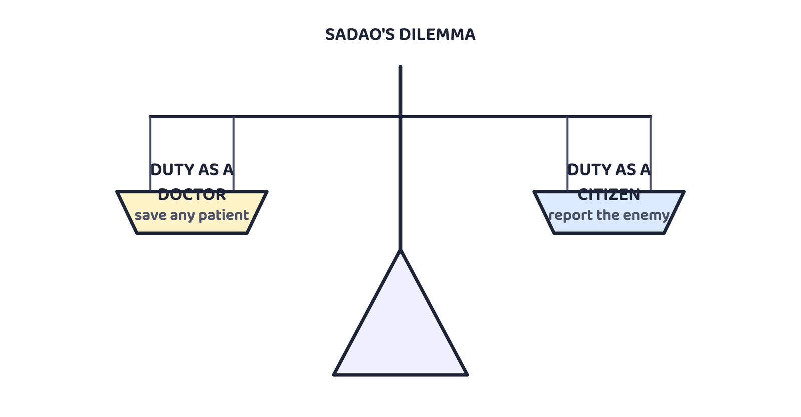 Figure 1: Sadao's central conflict, his training pulls one way, his country's demand pulls the other, and he never frames either of his decisive acts as a choice between them