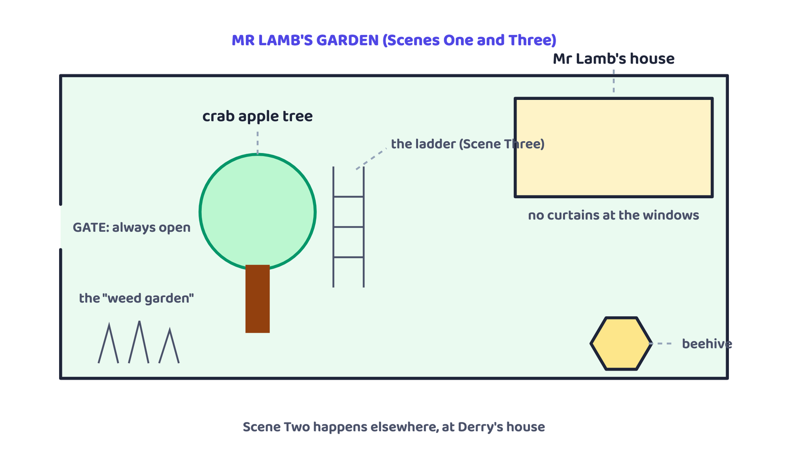 Figure 1: a sketch of Mr Lamb's garden, built entirely from what the play's dialogue and stage directions tell us is there: the always-open gate, the house with no curtains, the crab apple tree and the ladder used in Scene Three, the deliberate "weed garden," and the beehive.