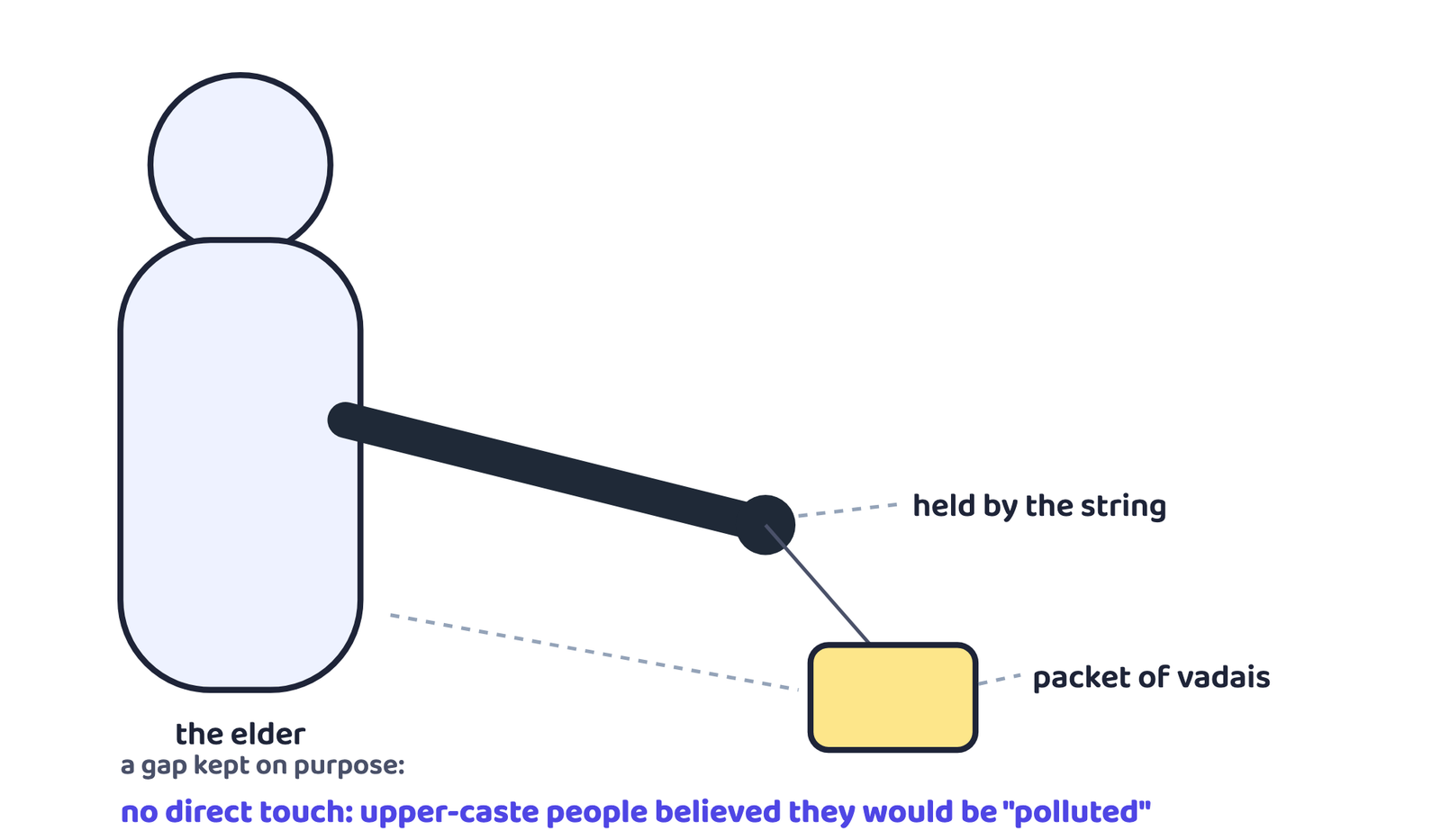Figure 1: the elder carries the packet by its string, "without touching it"