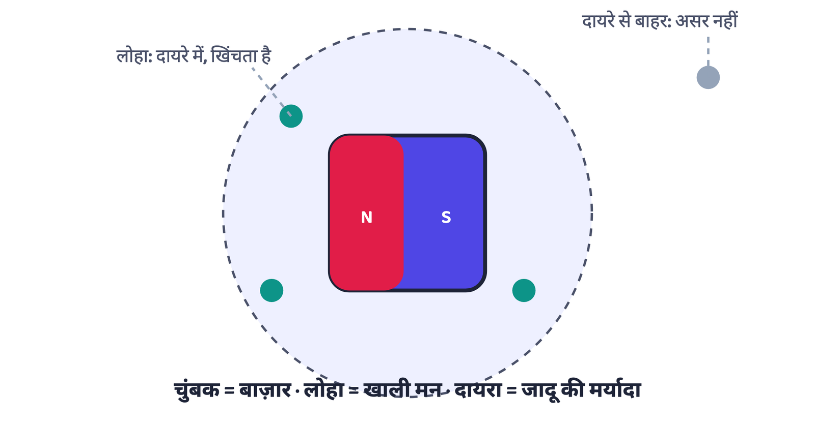 चित्र 1: चुंबक जैसे केवल लोहे को खींचता है, बाज़ार का जादू उस हालत में चलता है जब मन खाली हो